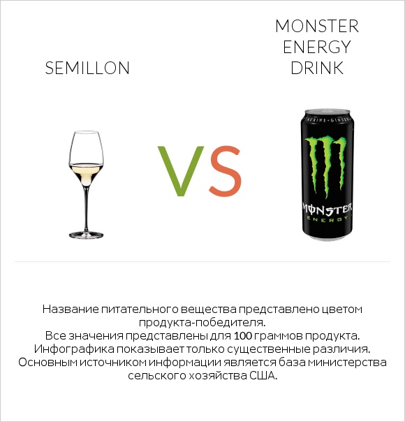 Semillon vs Monster energy drink infographic