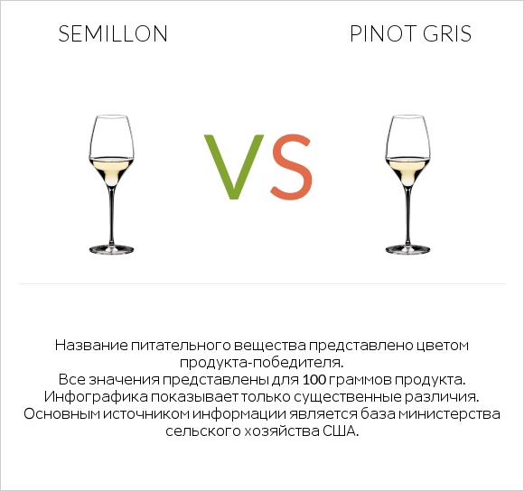 Semillon vs Pinot Gris infographic