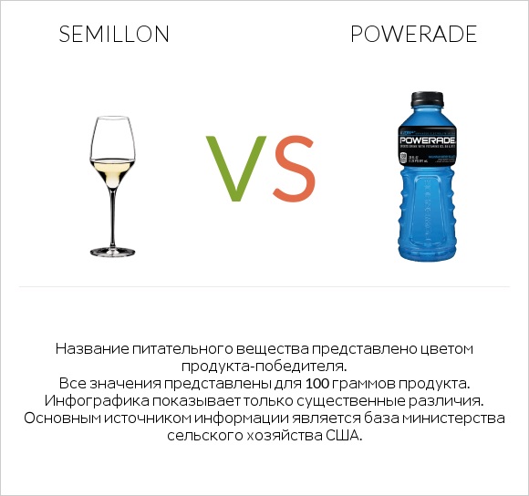 Semillon vs Powerade infographic