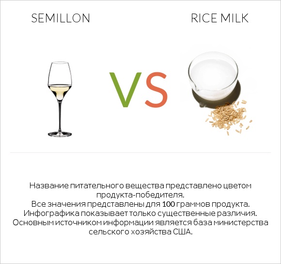 Semillon vs Rice milk infographic
