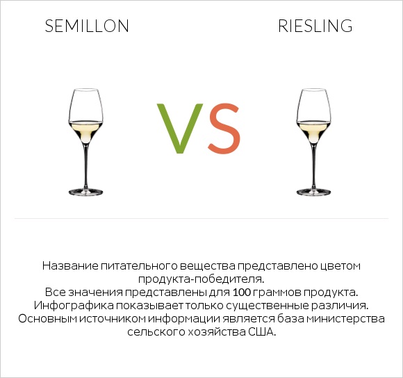 Semillon vs Riesling infographic