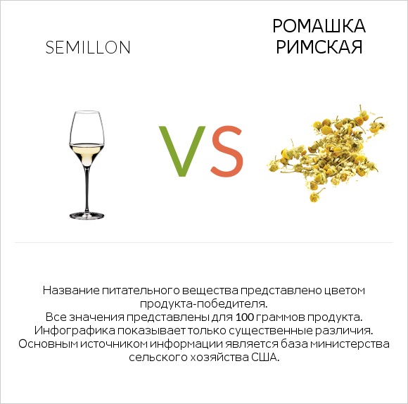 Semillon vs Ромашка римская infographic