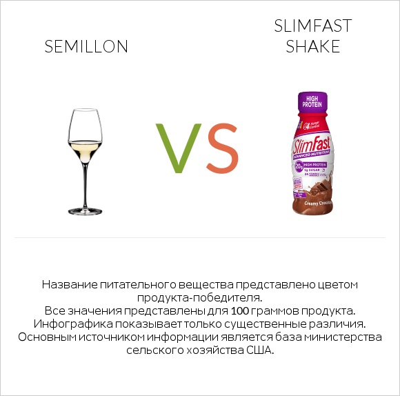 Semillon vs SlimFast shake infographic