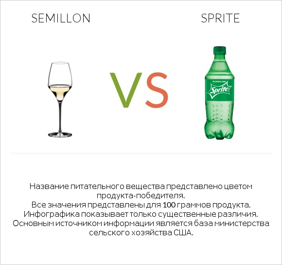Semillon vs Sprite infographic