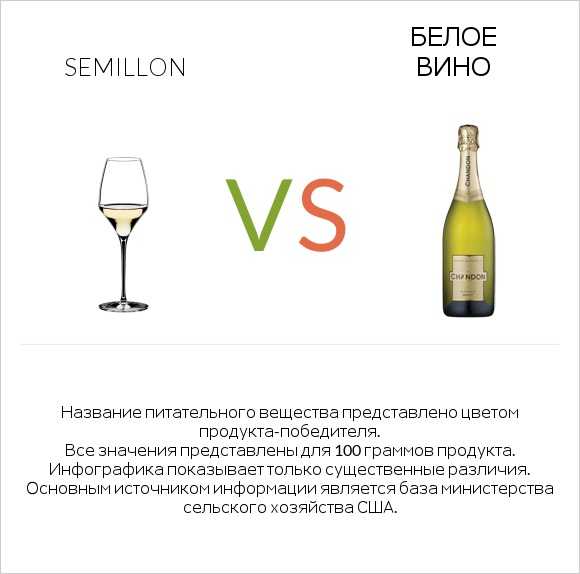Semillon vs Белое вино infographic