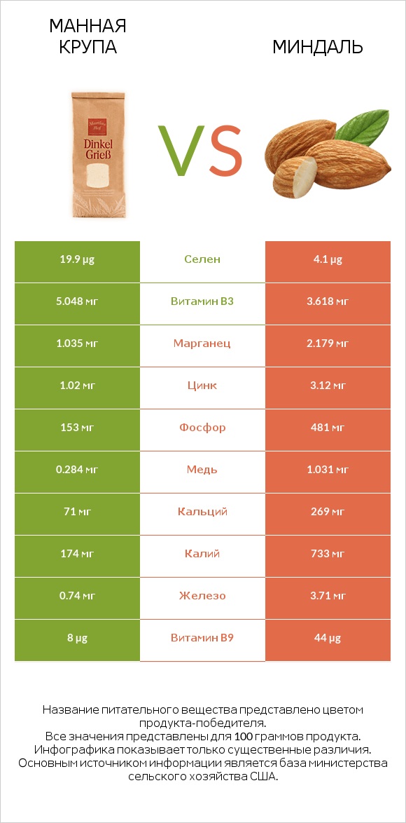 Манная крупа vs Миндаль infographic