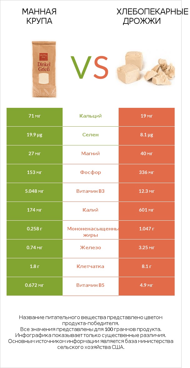 Манная крупа vs Хлебопекарные дрожжи infographic