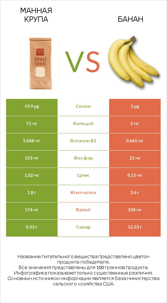 Манная крупа vs Банан infographic