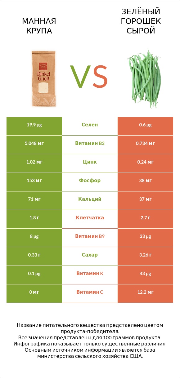 Манная крупа vs Зелёный горошек сырой infographic