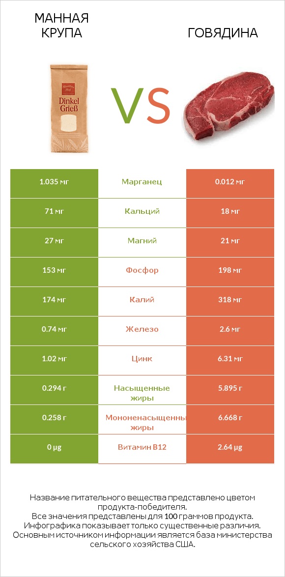 Манная крупа vs Говядина infographic