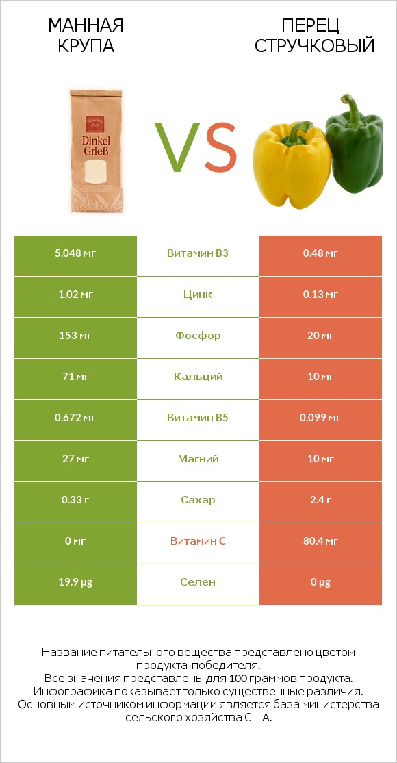 Манная крупа vs Перец стручковый infographic