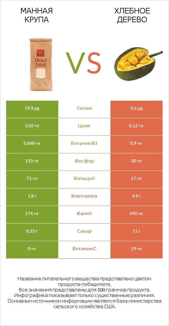 Манная крупа vs Хлебное дерево infographic