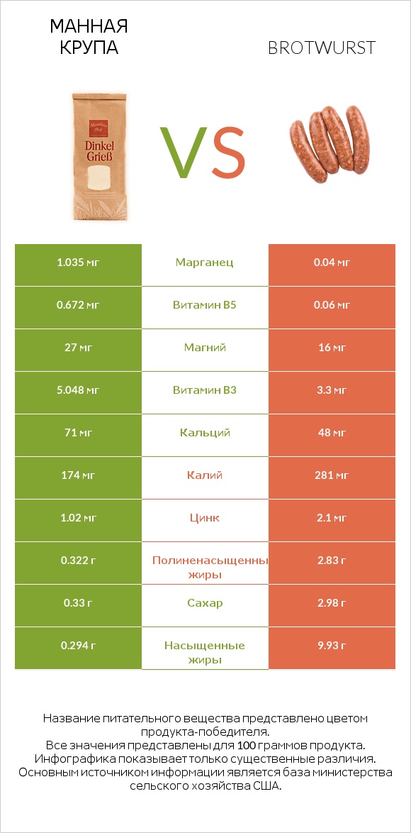 Манная крупа vs Brotwurst infographic
