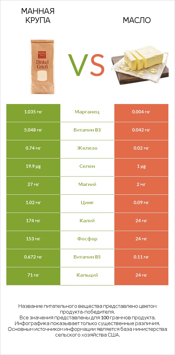 Манная крупа vs Масло infographic
