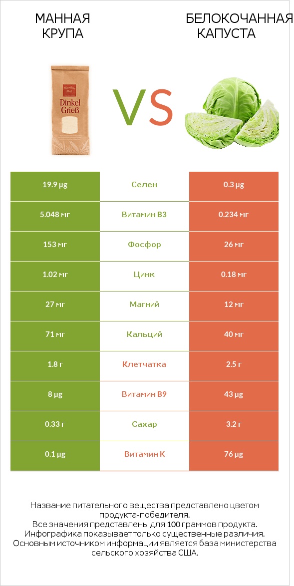 Манная крупа vs Белокочанная капуста infographic