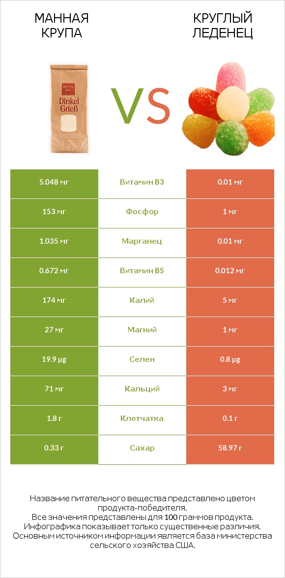 Манная крупа vs Круглый леденец infographic