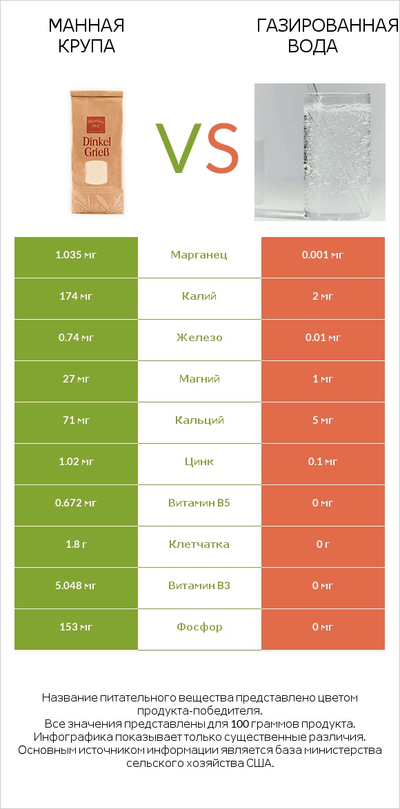 Манная крупа vs Газированная вода infographic