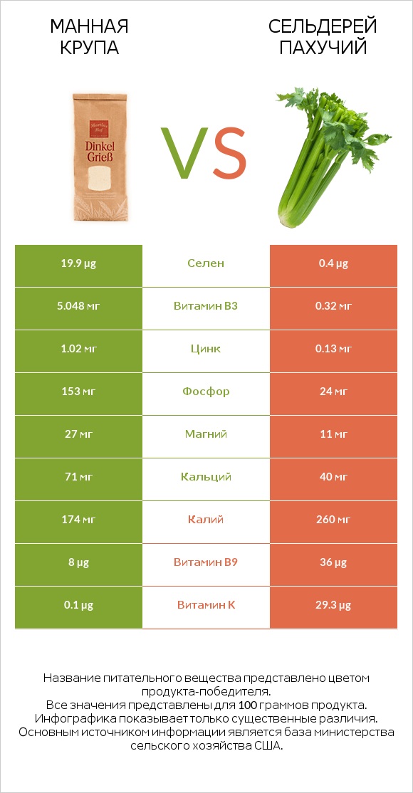 Манная крупа vs Сельдерей пахучий infographic