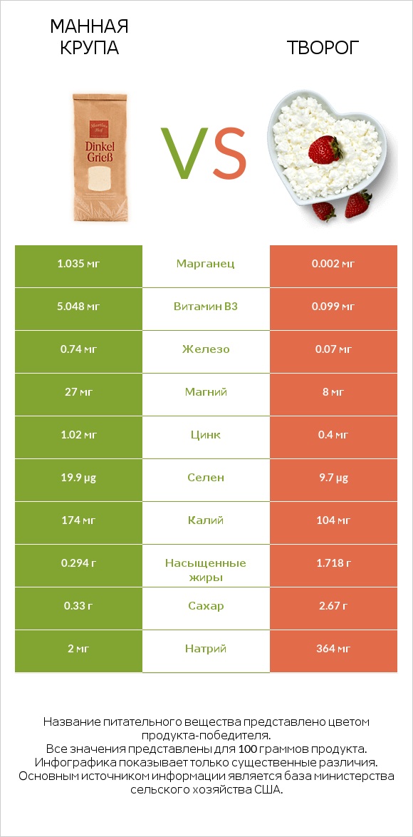 Манная крупа vs Творог infographic