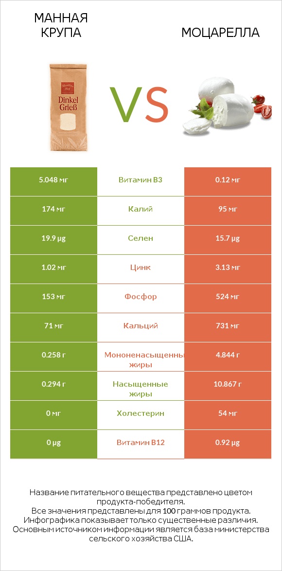 Манная крупа vs Моцарелла infographic