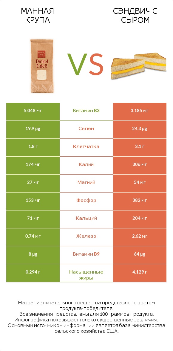 Манная крупа vs Сэндвич с сыром infographic