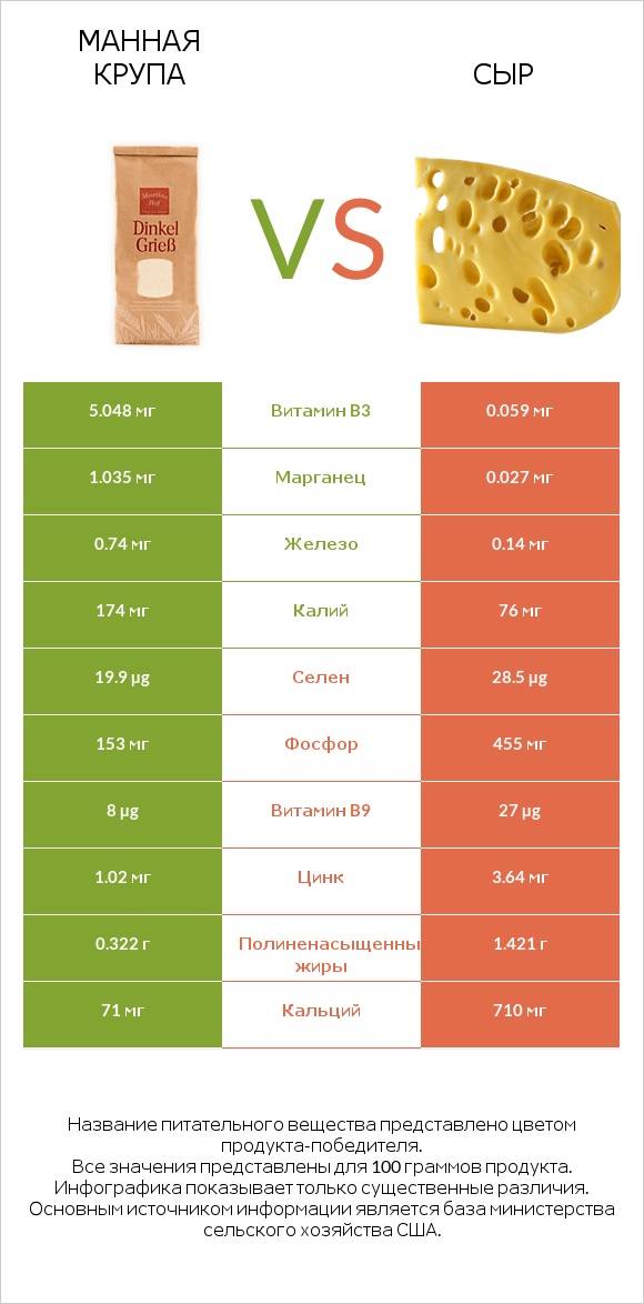 Манная крупа vs Сыр infographic