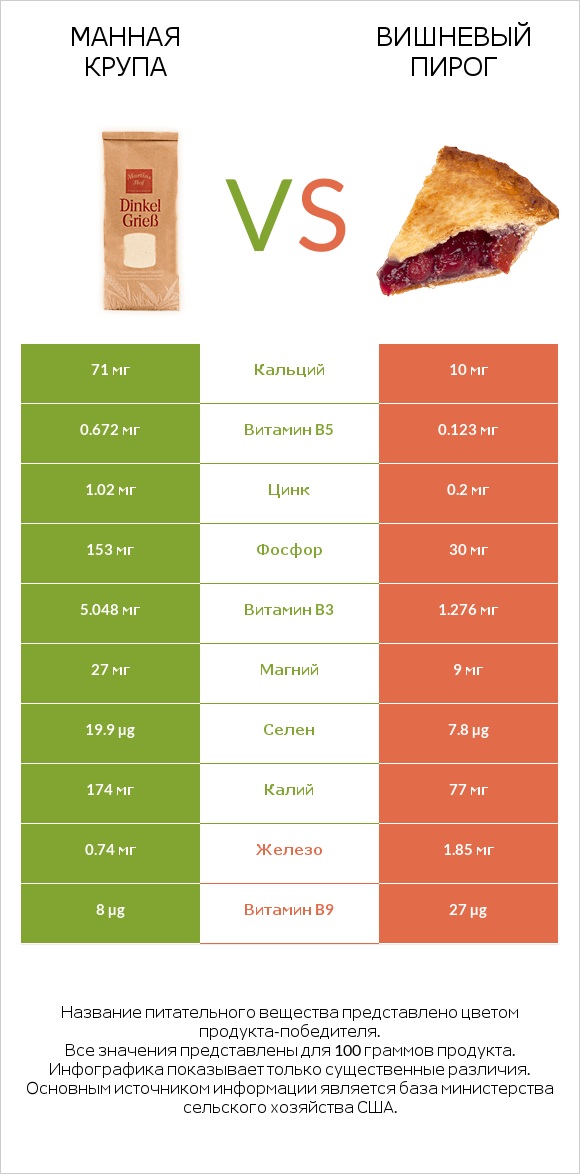 Манная крупа vs Вишневый пирог infographic