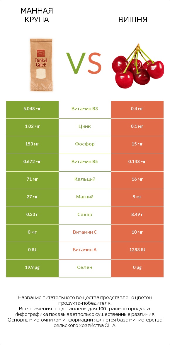 Манная крупа vs Вишня infographic