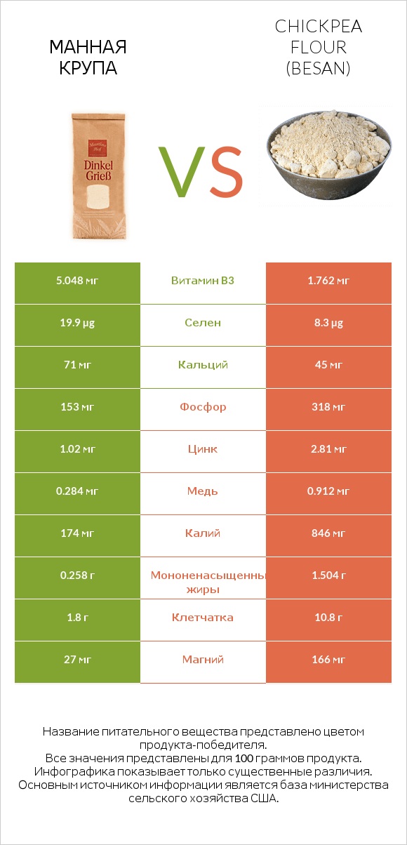 Манная крупа vs Chickpea flour (besan) infographic