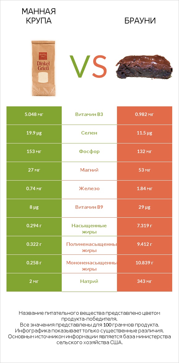 Манная крупа vs Брауни infographic