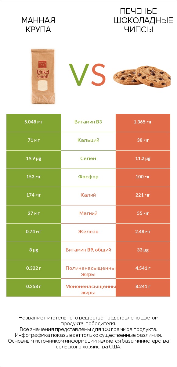 Манная крупа vs Печенье Шоколадные чипсы  infographic