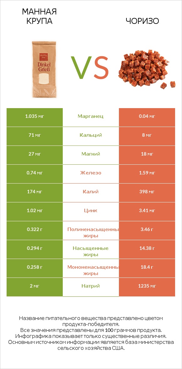 Манная крупа vs Чоризо infographic