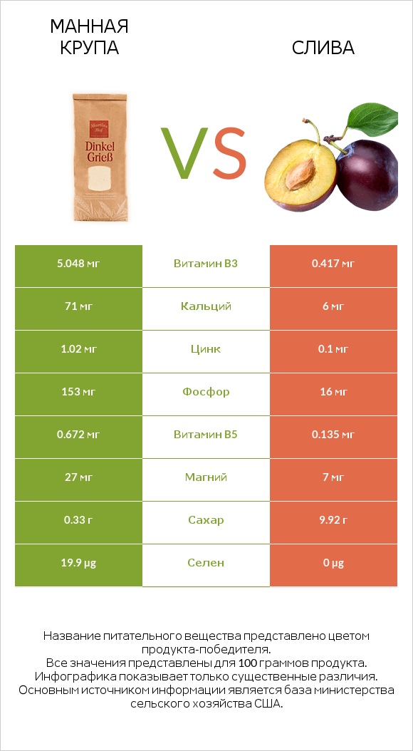 Манная крупа vs Слива infographic