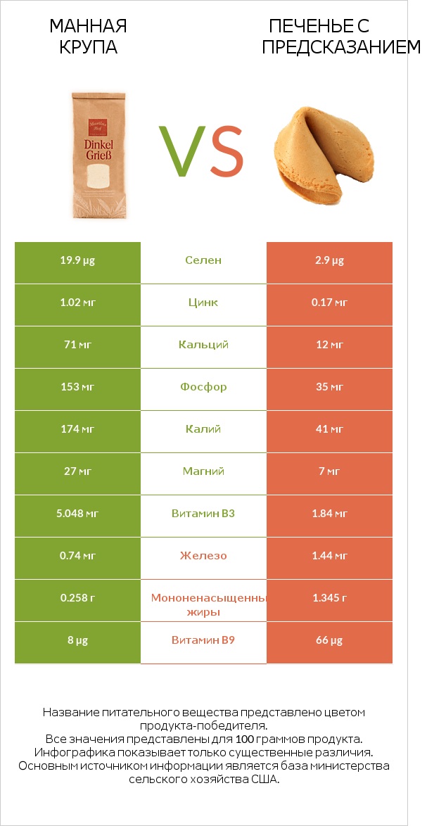 Манная крупа vs Печенье с предсказанием infographic