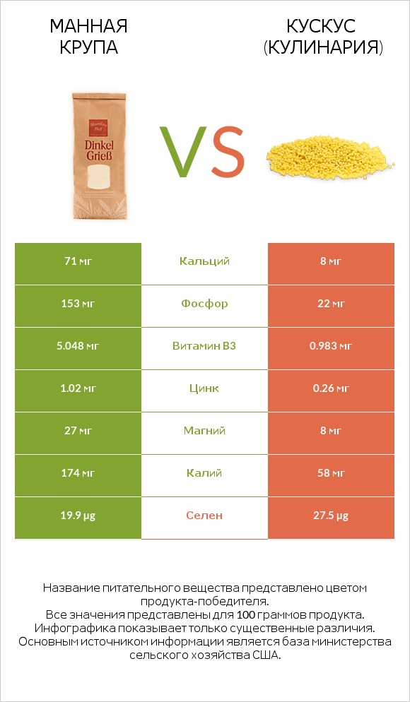 Манная крупа vs Кускус (кулинария) infographic