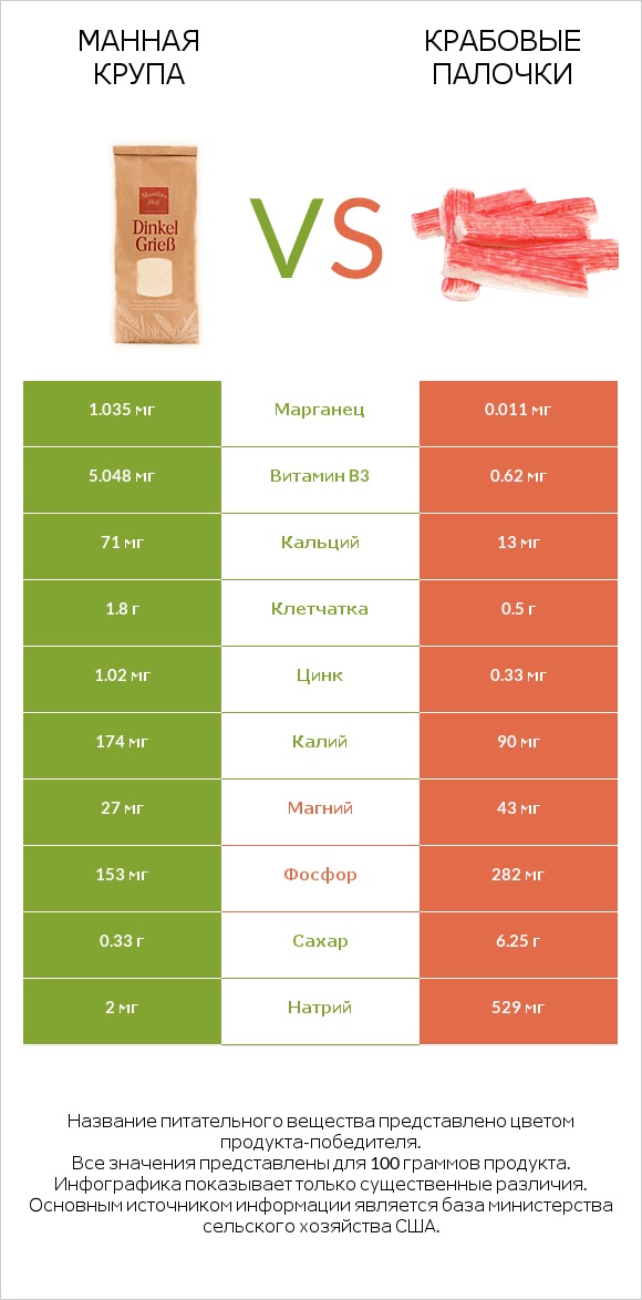 Манная крупа vs Крабовые палочки infographic