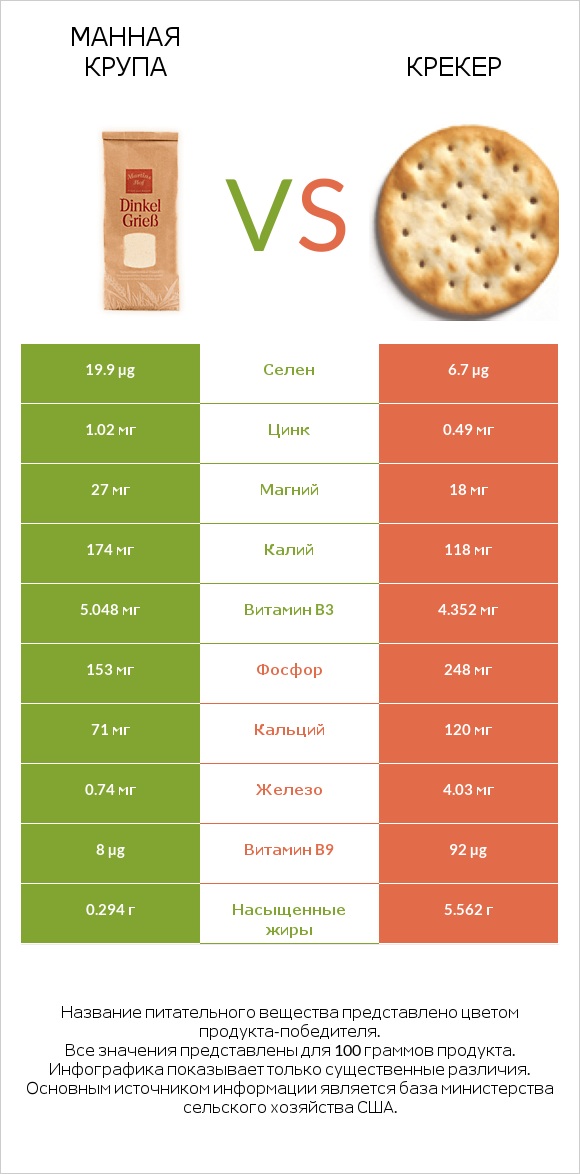 Манная крупа vs Крекер infographic