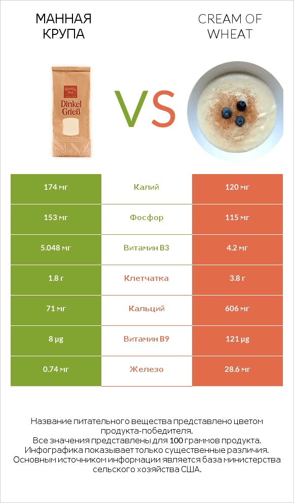 Манная крупа vs Cream of Wheat infographic