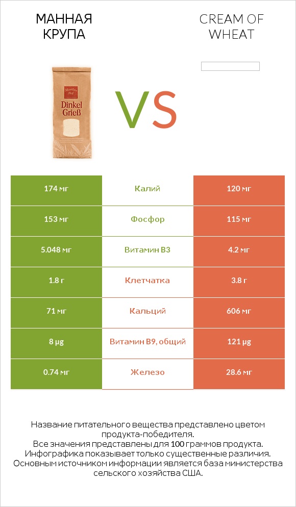 Манная крупа vs Cream of Wheat infographic