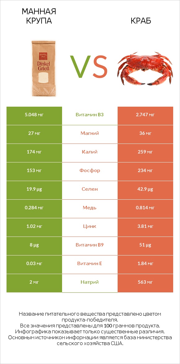 Манная крупа vs Краб infographic