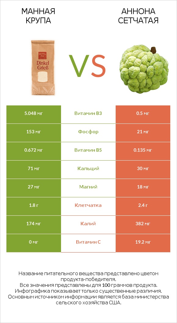 Манная крупа vs Аннона сетчатая infographic