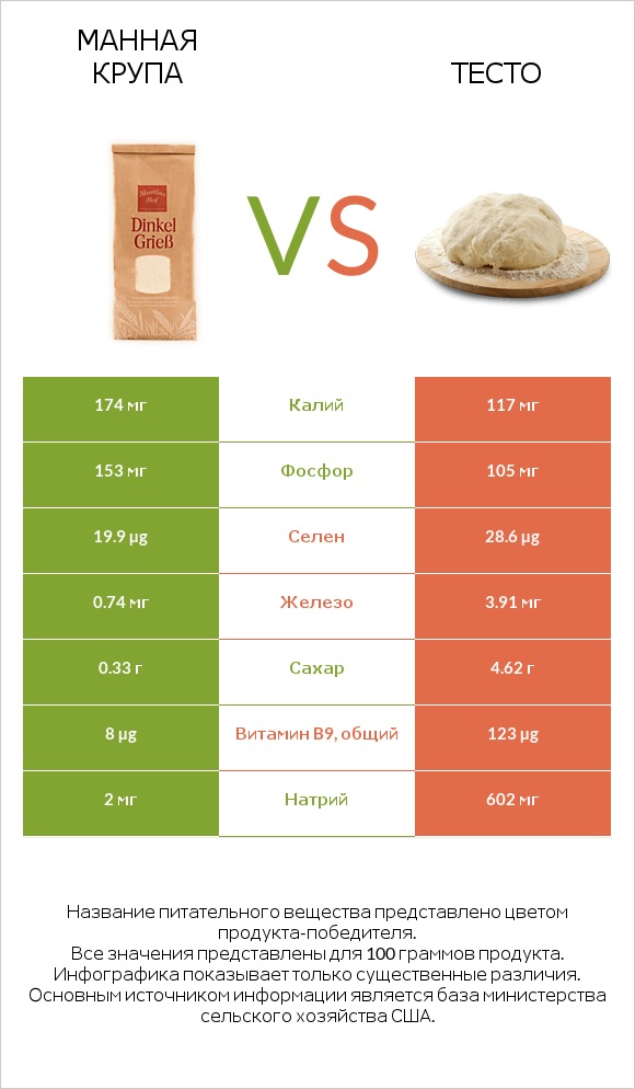 Манная крупа vs Тесто infographic