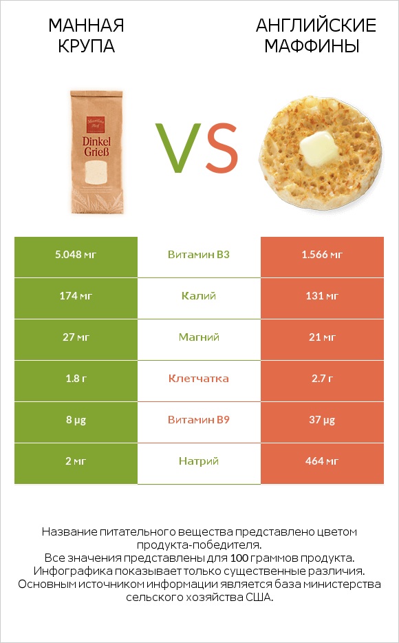 Манная крупа vs Английские маффины infographic