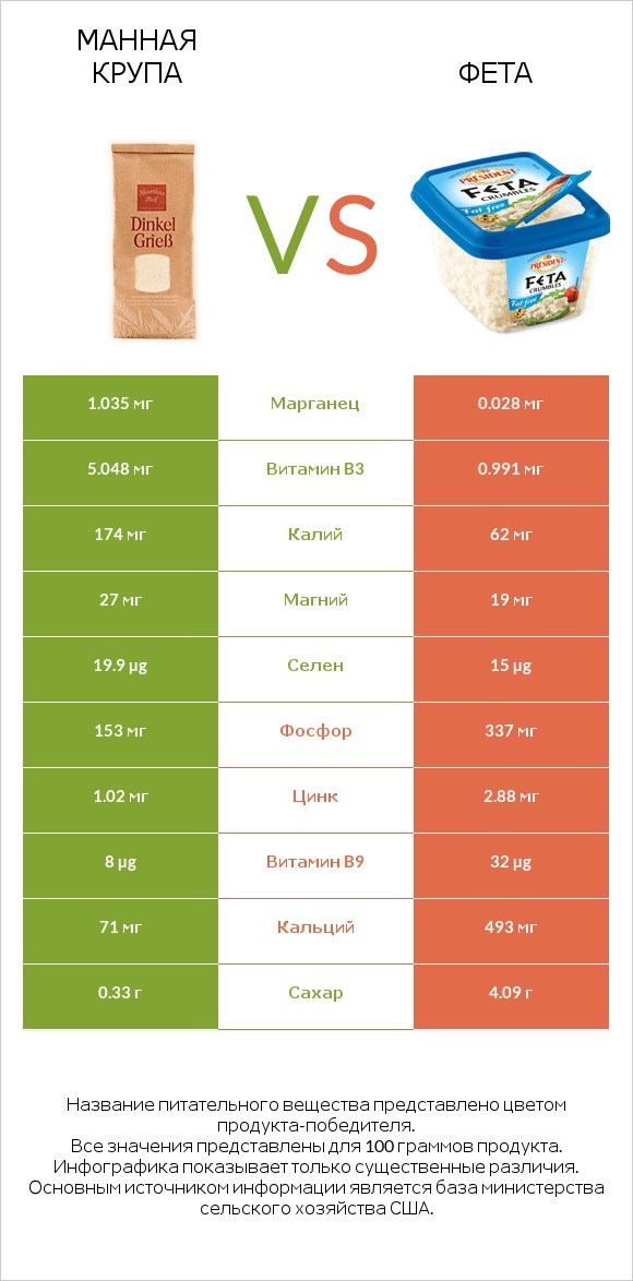 Манная крупа vs Фета infographic