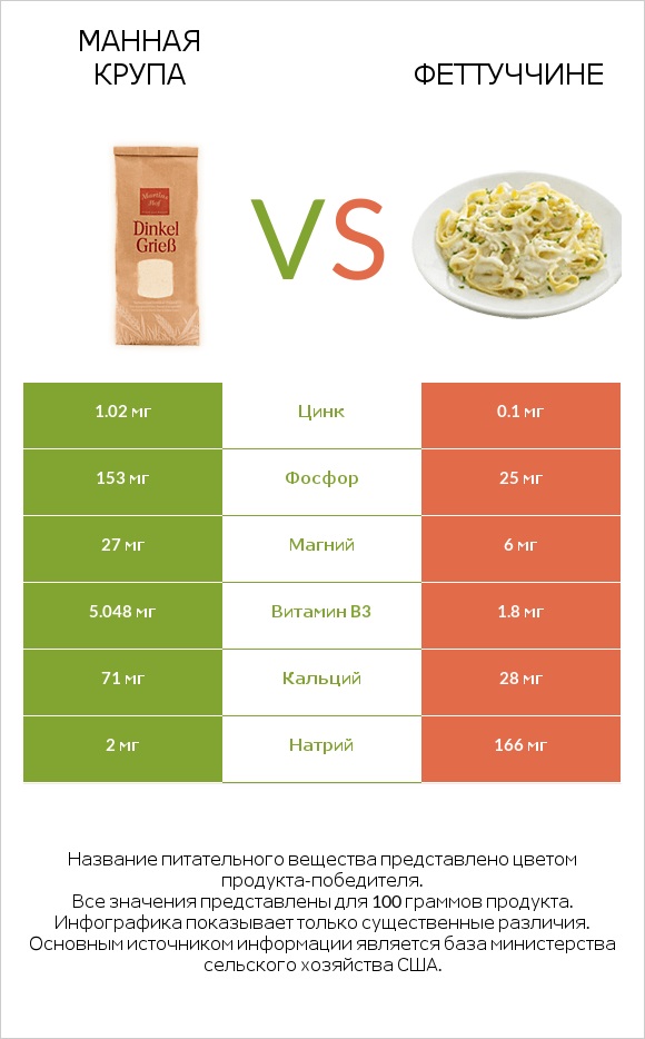 Манная крупа vs Феттуччине infographic