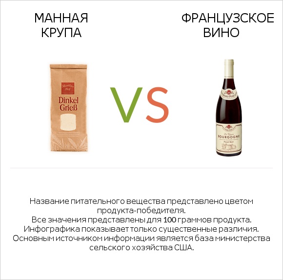 Манная крупа vs Французское вино infographic