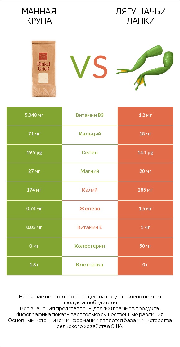 Манная крупа vs Лягушачьи лапки infographic