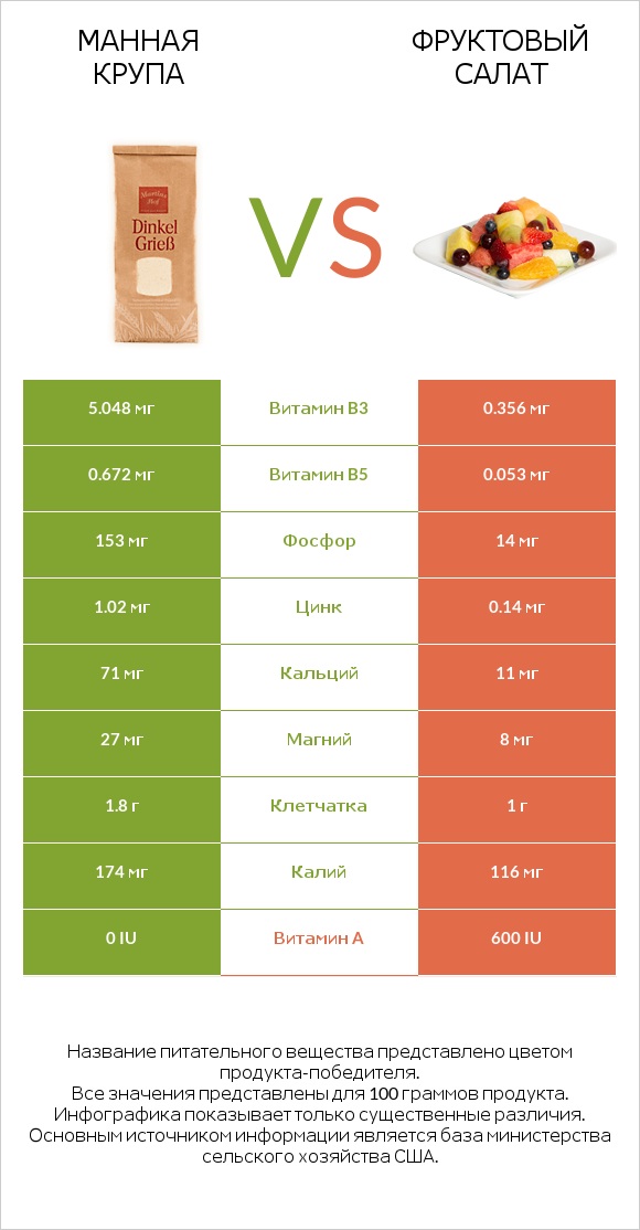 Манная крупа vs Фруктовый салат infographic