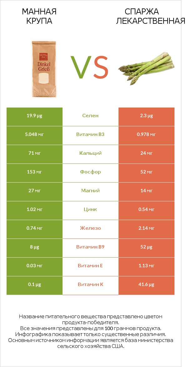 Манная крупа vs Спаржа лекарственная infographic