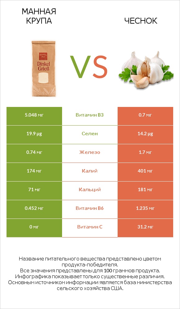 Манная крупа vs Чеснок infographic